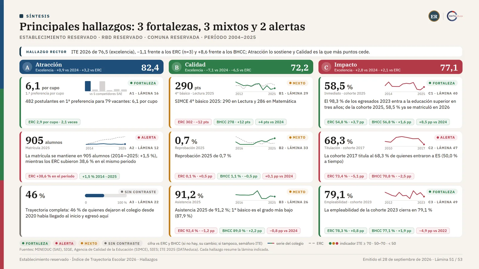 Síntesis · el hallazgo rector y tres tarjetas por dimensión