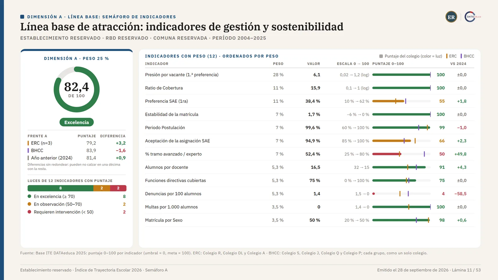 Semáforo de la dimensión · cada indicador con su peso, su valor y su luz