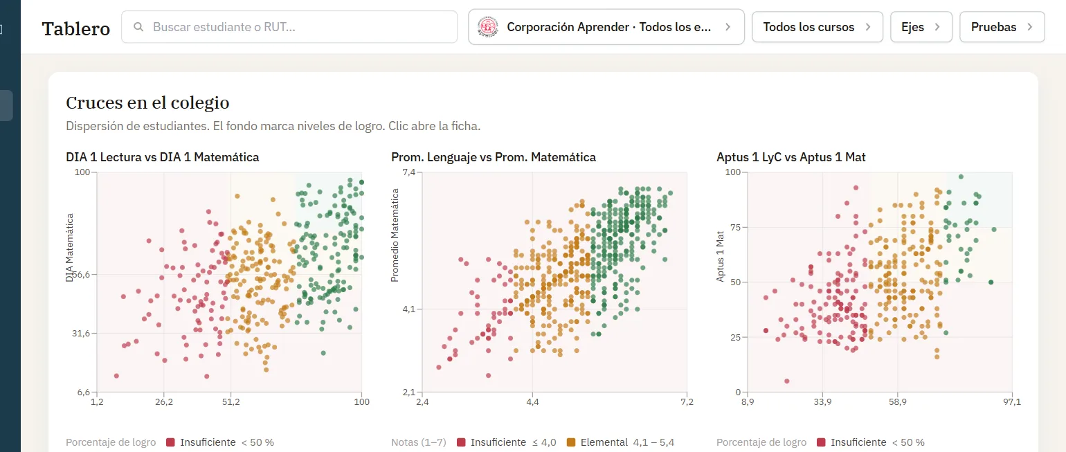 Tablero de prioridad